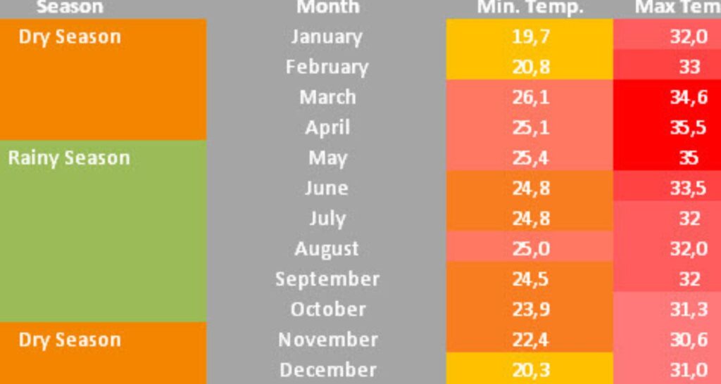 cambodia climate